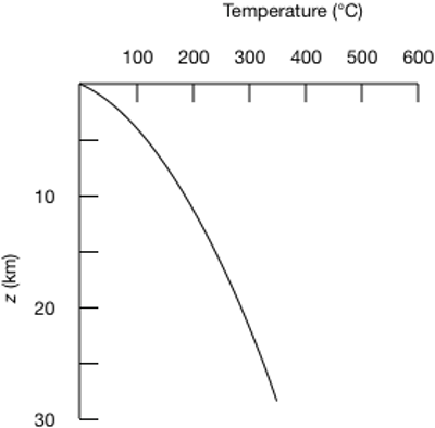 Thermal gradient