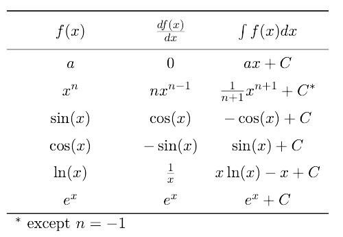 Math table