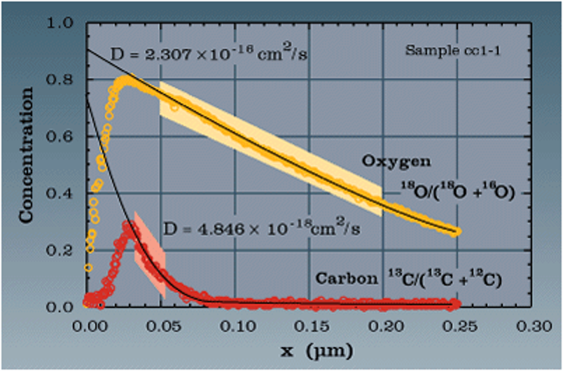 Stable-isotope profile
